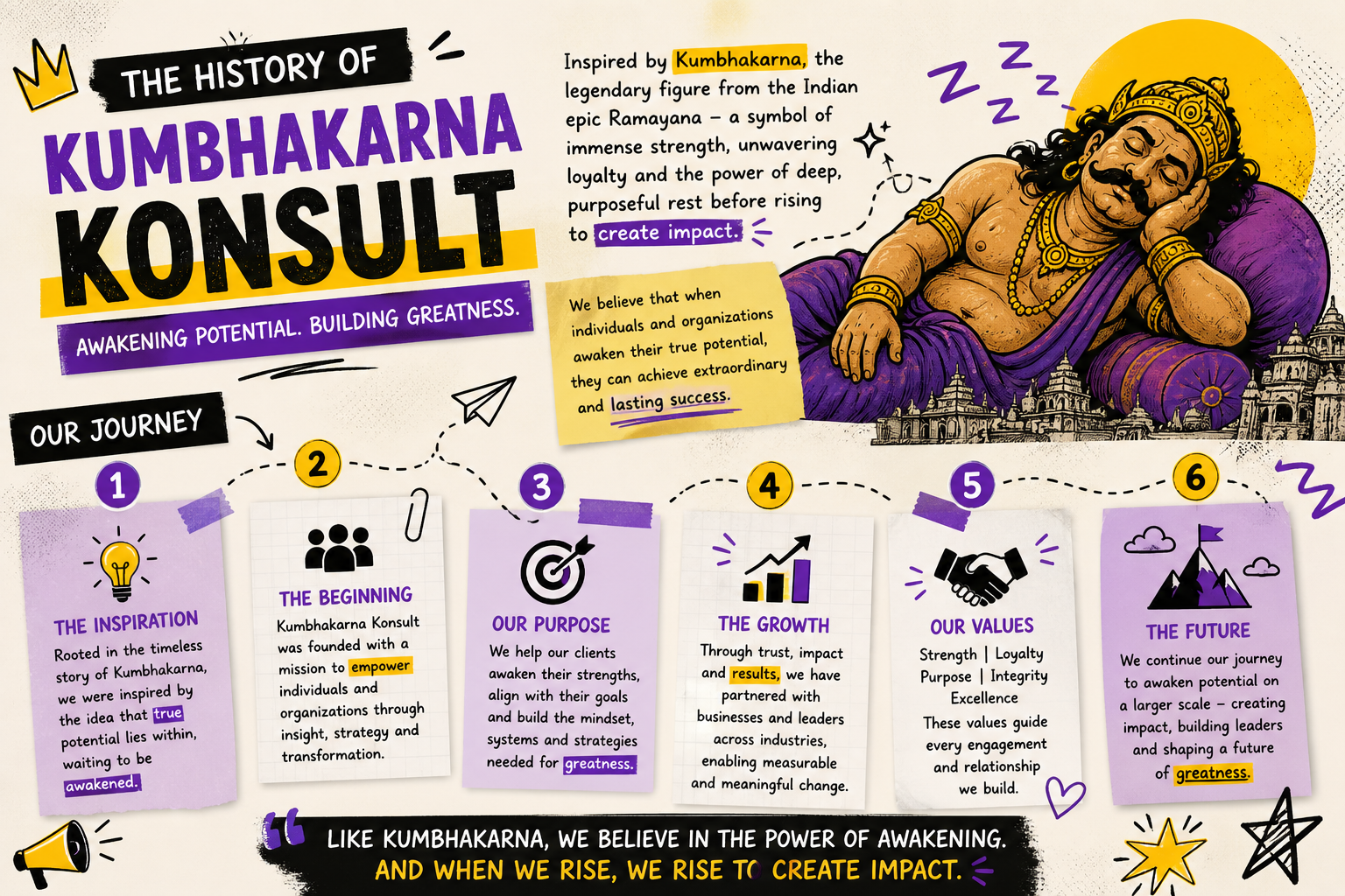 Our History at Kumbhakarna Konsult